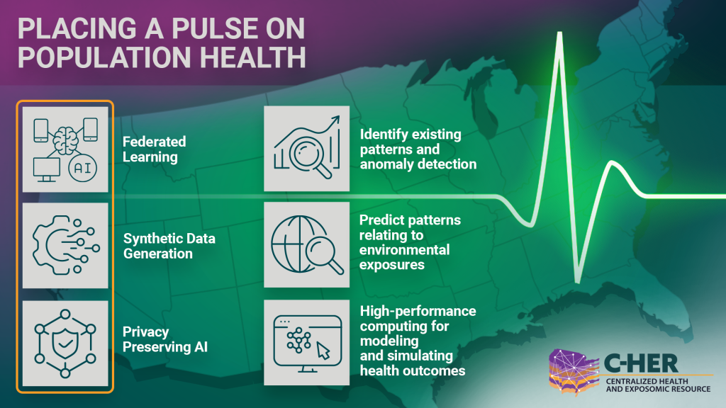 Graphic showing how AI technologies like federated learning, synthetic data, and privacy-preserving AI support population health by detecting patterns, predicting environmental impacts, and modeling health outcomes. Includes C-HER logo and U.S. map background.