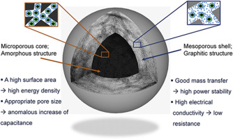 silicon carbon core shell particel synthsus silicon carbon core shell particel synthsus