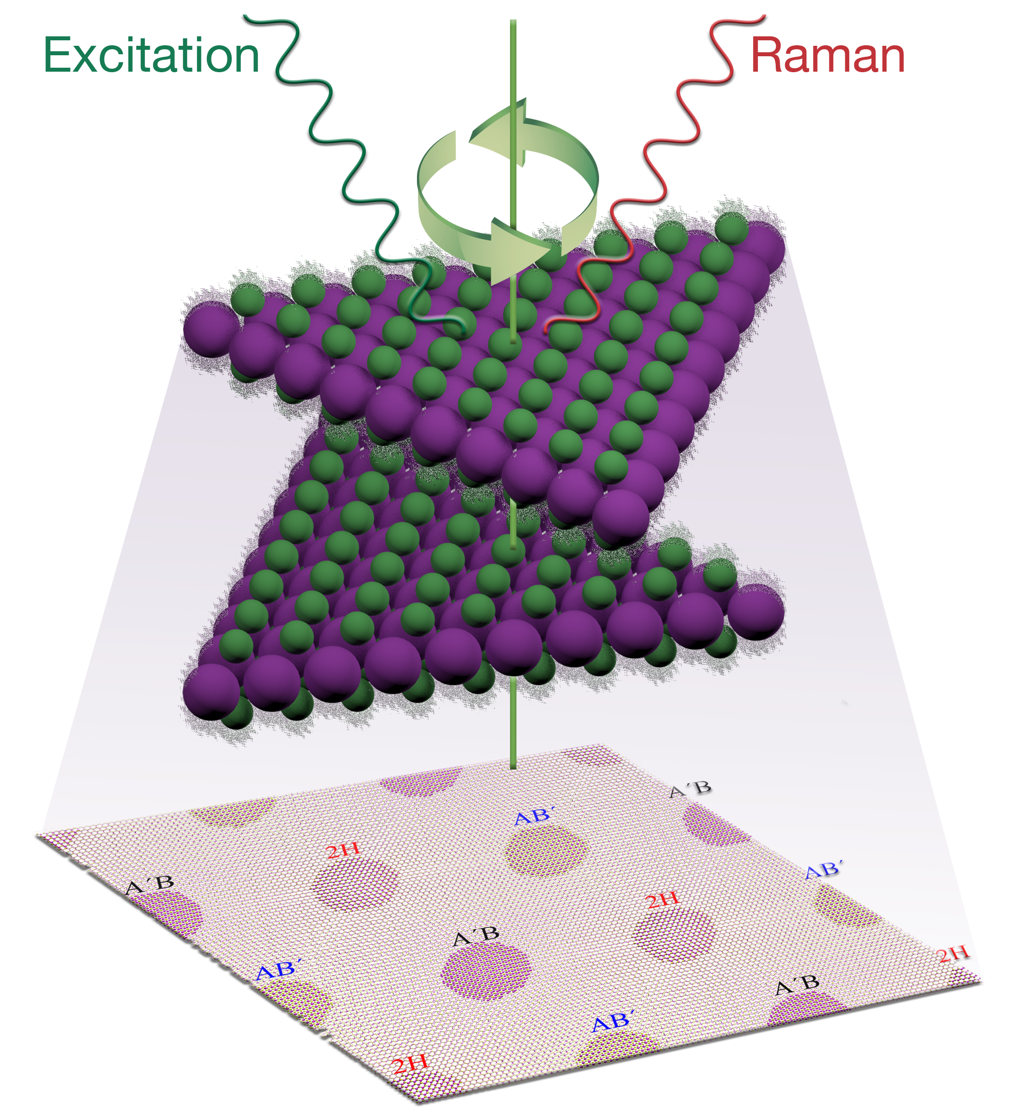 Mutual rotation of two monolayers of a semiconducting material creates a variety of bilayer stacking patterns, depending on the twist angle. Fast and efficient characterization of these stacking patterns may aid exploration of potential applications in electronics and optoelectronics. Image credit: Oak Ridge National Laboratory, U.S. Dept. of Energy