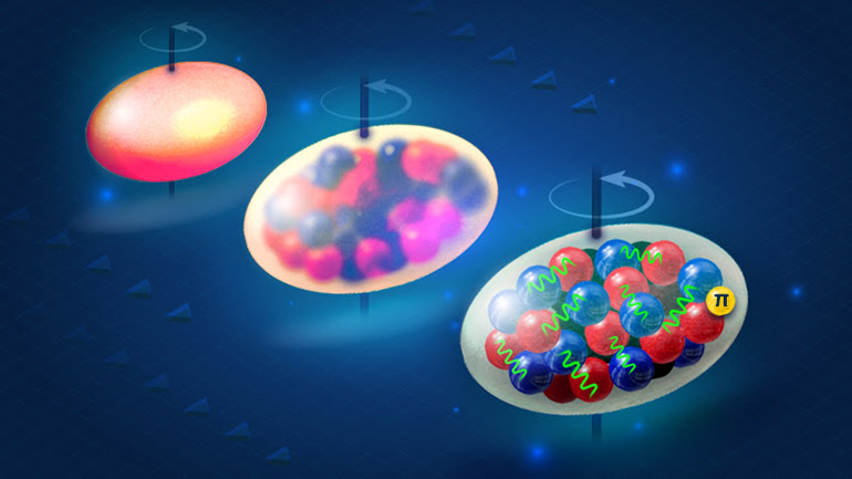  A deformed, rotating nucleus is illuminated in increasing resolution at higher energy stages