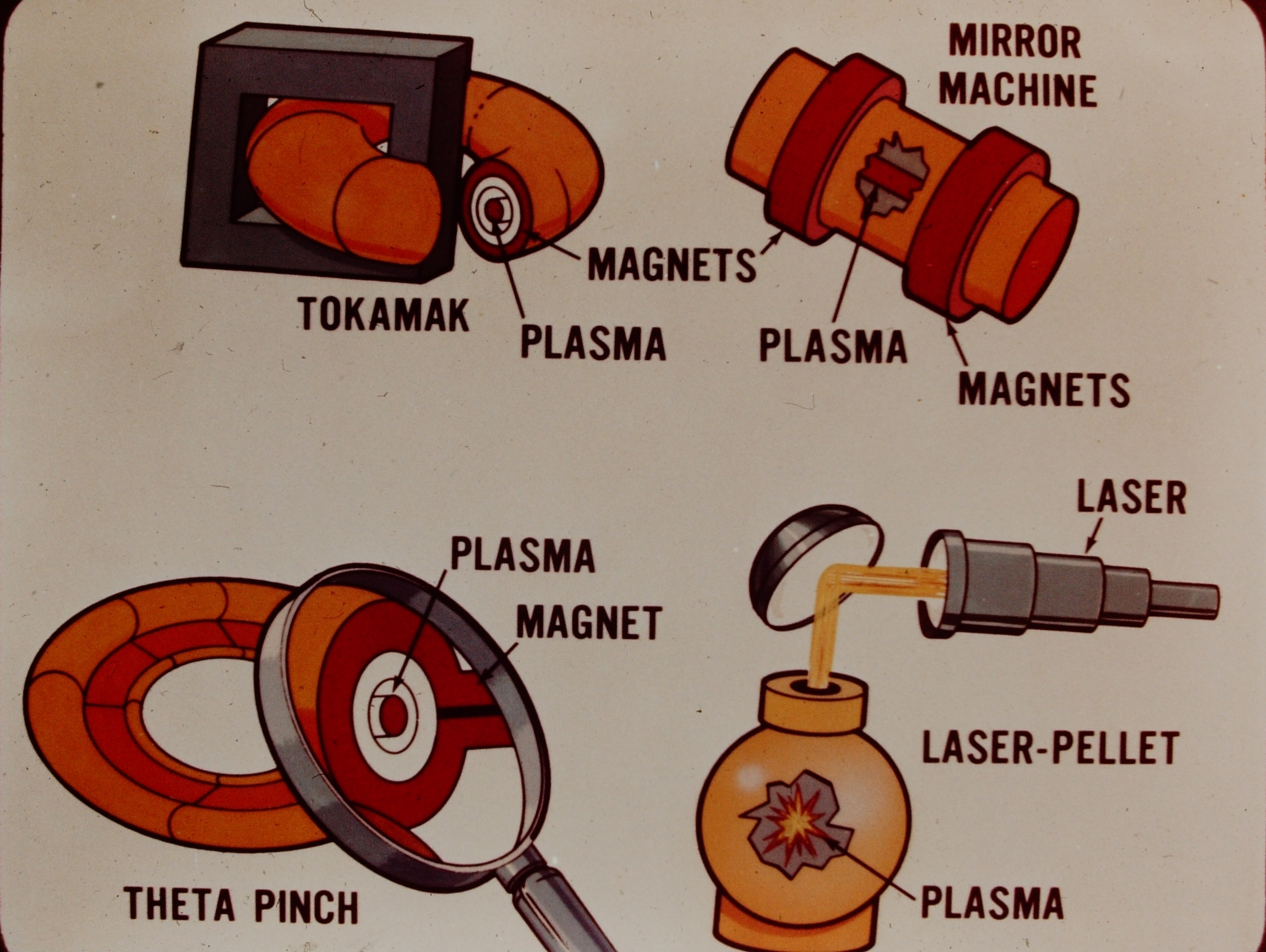 A presentation slide from the 1970s showing the different kinds of fusion devices including a tokamak, mirror machine, theta pinch and laser pellet