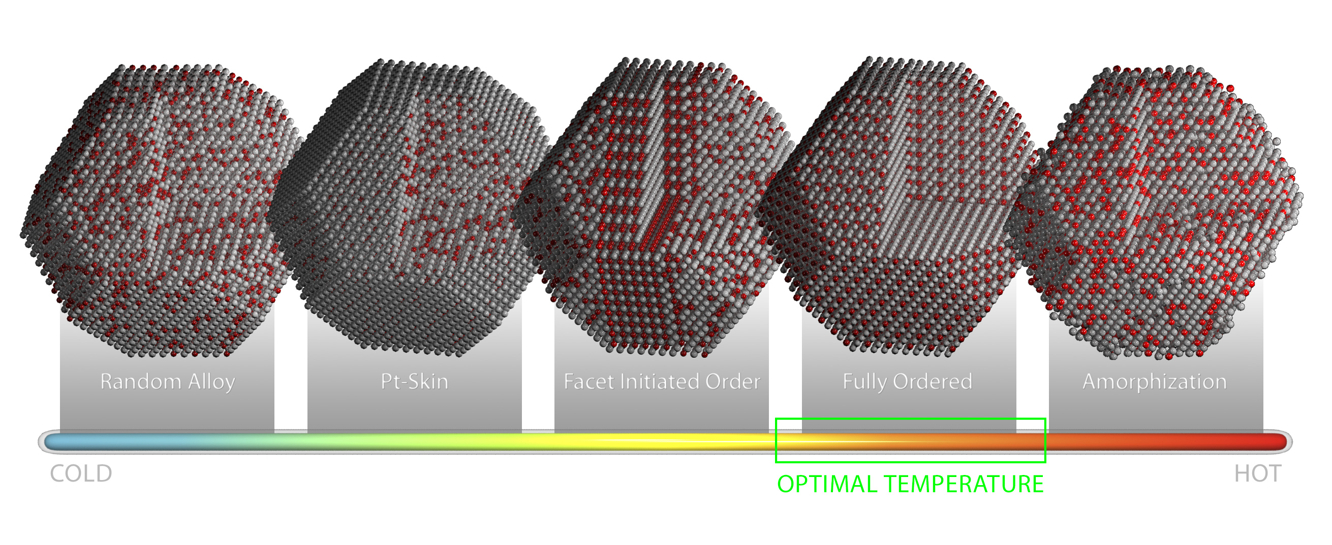 Models of platinum-cobalt nanoparticle catalysts illustrate how specific atomic configurations originate and evolve as the particles are heated. Illustration by Andy Sproles, Oak Ridge National Laboratory, U.S. Department of Energy.