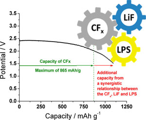 When ORNL researchers incorporated a solid lithium thiophosphate electrolyte into a lithium-carbon fluoride battery, the device generated a 26 percent higher capacity than what would be its theoretical maximum if each component acted independently.