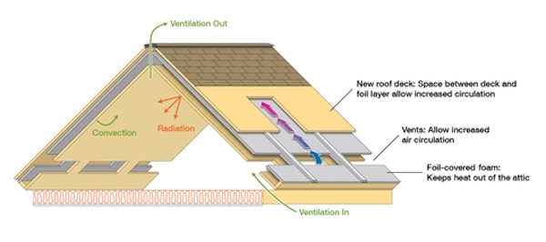 A new roof system field-tested at Oak Ridge National Laboratory improves efficiency using controls for radiation, convection and insulation, including a passive ventilation system that pulls air from the underbelly of the attic into an inclined air space above the roof.