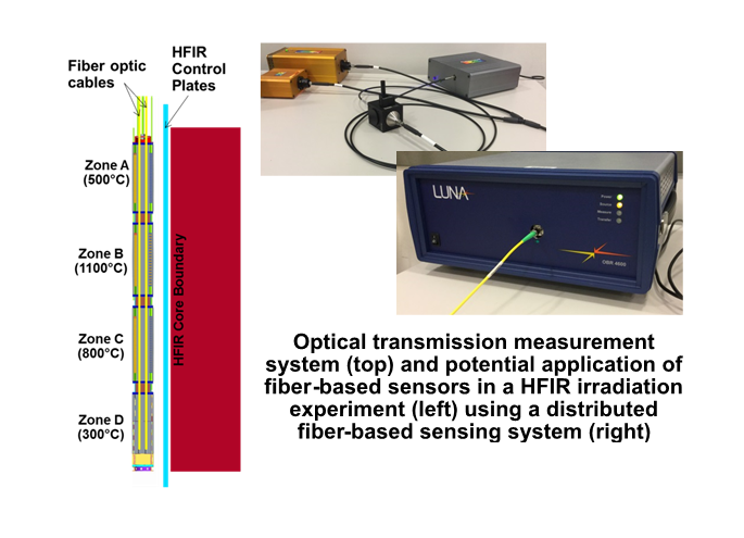 consumirse Permanentemente jamón Optical Fiber-Based Instrumentation for High Temperature Irradiation  Environments | ORNL
