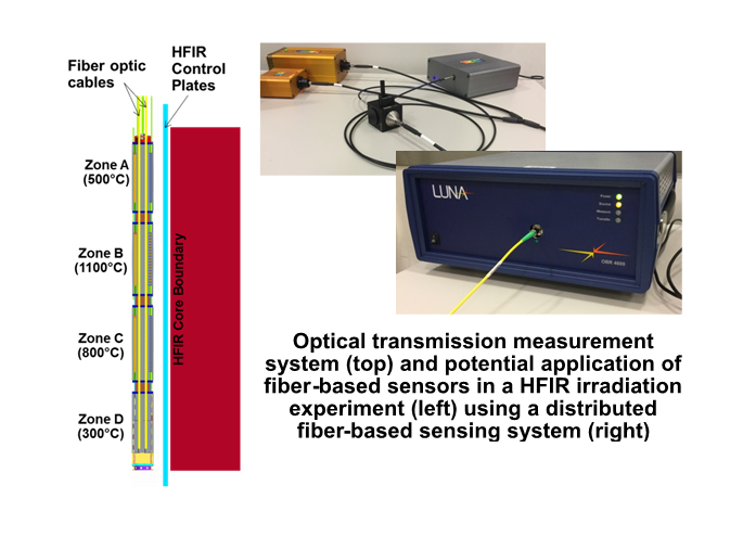 consumirse Permanentemente jamón Optical Fiber-Based Instrumentation for High Temperature Irradiation Environments | ORNL consumirse Permanentemente jamón Optical Fiber-Based Instrumentation for High Temperature Irradiation Environments | ORNL