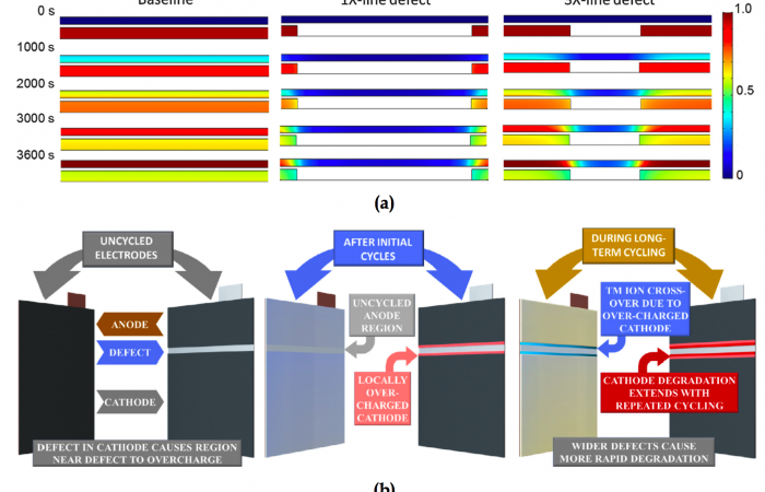 Degradation of electrodes with line defects. (a)Computed Li distribution in the vicinity of defect compared to baseline electrode under 1C charge, and (b) schematic explaining mechanism for capacity fade in cells with line defects