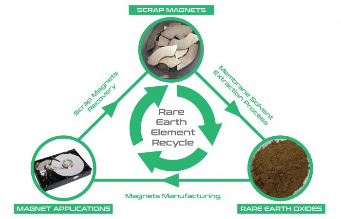 The patented process recovers more than 97% of the rare earth elements from scrapped magnets at purities exceeding 99.5% by weight. The recovered material can be made into new magnets for electronics and other applications. Image courtesy of Oak Ridge National Laboratory, U.S. Dept. of Energy; created by Syed Islam and Jason Smith.