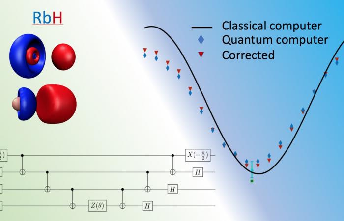 Image caption: An ORNL research team lead is developing a universal benchmark for the accuracy and performance of quantum computers based on quantum chemistry simulations. The benchmark will help the community evaluate and develop new quantum processors. (Below left: schematic of one of quantum circuits used to test the RbH molecule. Top left: molecular orbitals used. Top right: actual results obtained using the bottom left circuit for RbH).