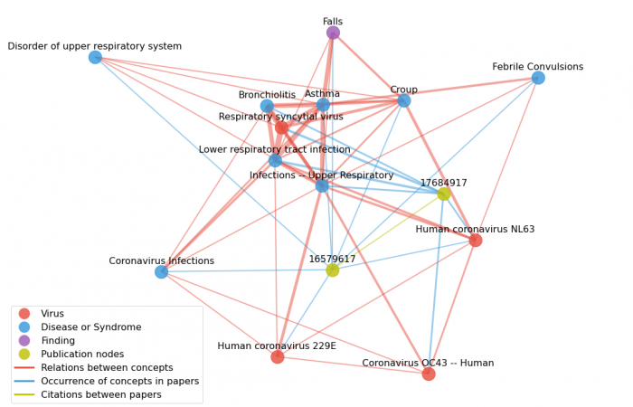 Using ORNL’s Summit supercomputer, scientists can comb through millions of medical journal articles looking for possible connections among FDA-approved drug therapies and known COVID-19 symptoms. Credit: Dasha Herrmannova/Oak Ridge National Laboratory, U.S. Dept. of Energy