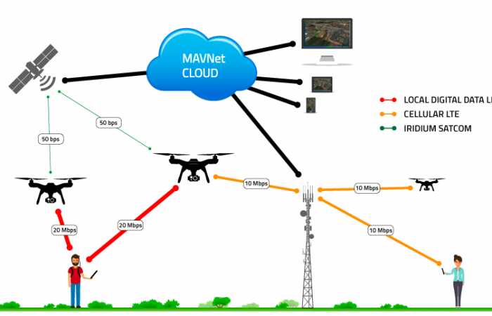 The ORNL-developed Multimodal Autonomous Vehicle Network, or MAVNet, allows users to reliably operate unmanned vehicles such as drones from anywhere in the world using only an internet connection. Credit: Horizon31, LLC