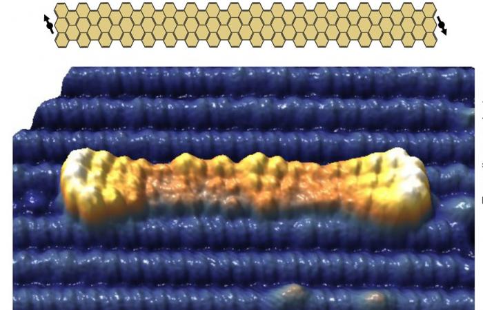 Scientists synthesized graphene nanoribbons, shown in yellow, on a titanium dioxide substrate, in blue. The lighter ends of the ribbon show magnetic states. The inset drawing shows how the ends have up and down spin, suitable for creating qubits. Credit: ORNL, U.S. Dept. of Energy