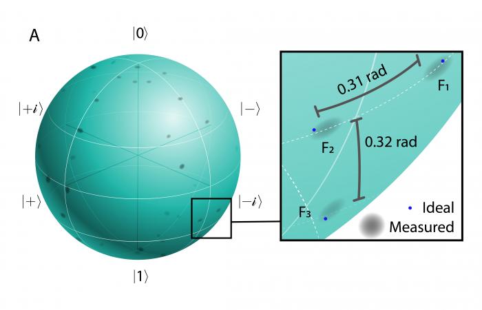Each point on the sphere of this visual representation of arbitrary frequency-bin qubit states corresponds to a unique quantum state, and the gray sections represent the measurement results. The zoomed-in view illustrates examples of three quantum states plotted next to their ideal targets (blue dots). Credit: Joseph Lukens/ORNL, U.S. Dept. of Energy