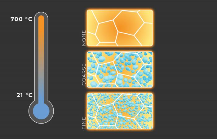 From top to bottom respectively, alloys were made without nanoprecipitates or with coarse or fine nanoprecipitates to assess effects of their sizes and spacings on mechanical behavior. Credit: Michelle Lehman/ORNL, U.S. Dept. of Energy