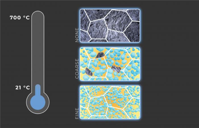 Nanoprecipitates suppressed phase transformation during thermal quenching and maintained the high-temperature face-centered cubic phase in a metastable state at room temperature. Credit: Michelle Lehman/ORNL, U.S. Dept. of Energy