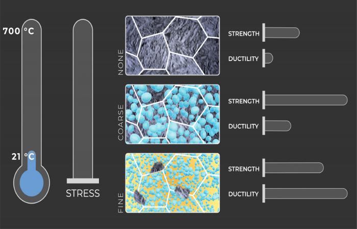 Subsequent stress during deformation transforms the material with coarse precipitates, making it stronger and more ductile, but does not change the one with fine precipitates. Credit: Michelle Lehman/ORNL, U.S. Dept. of Energy