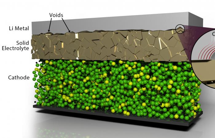 ORNL scientists developed a scalable, low-cost electrochemical pulse method to improve the contact between layers of materials in solid-state batteries, resolving one of the key challenges in the development of energy-dense solid-state batteries. Credit: Andy Sproles/ORNL, U.S. Dept. of Energy