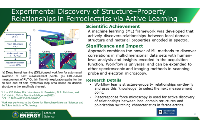 Experimental Discovery of Structure-Property Relationships in Ferroelectrics via Active Learning