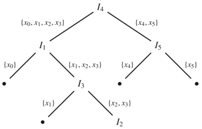 Example of an isolation tree realization for a dataset with six elements.