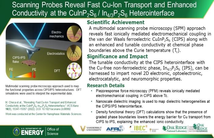 Scanning Probes Reveal Fast Cu-Ion Transport and Enhanced Conductivity at the CuInP2S6 / In4/3P2S6 Heterointerface