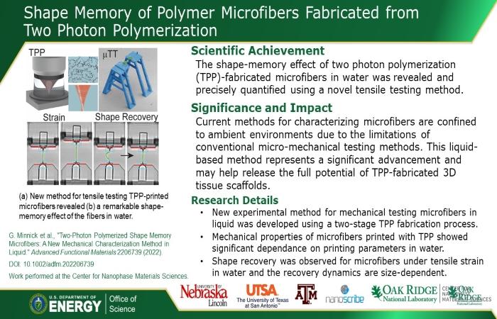 Shape Memory of Polymer Microfibers Fabricated from Two Photon Polymerization