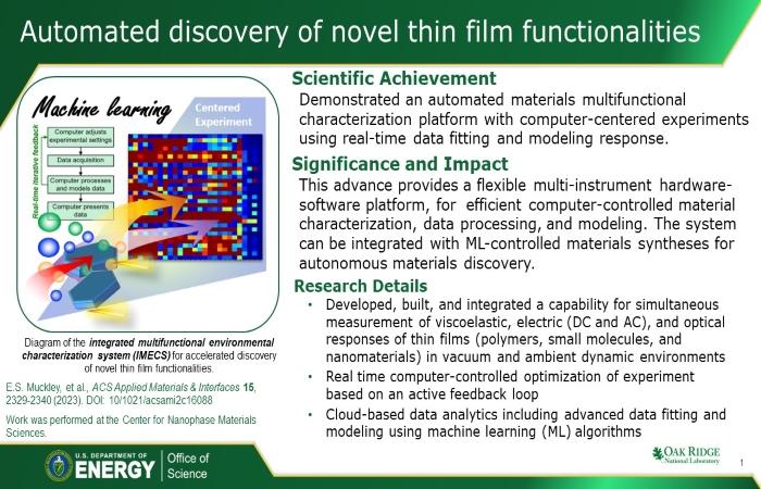Automated discovery of novel thin film functionalities 