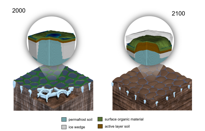 An illustration of the long-term evolution likely to occur as rising temperatures and subsequent thawing of frozen Arctic soils affects the northern Alaska tundra, as predicted by a high-performance model created by Oak Ridge National Laboratory. Credit: Adam Malin and Ethan Coon, ORNL/U.S. Dept. of Energy