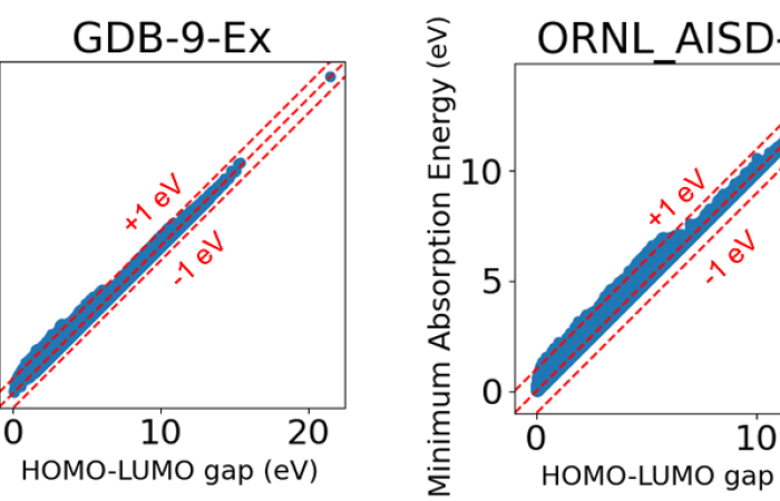 Scatter plots that describe the strong correlation between the HOMO-LUMO gap and the minimum absorption energy for organic molecules of the GDB-9-Ex dataset (left) and ORNL_AISD-Ex dataset (right).  CSED CCSD ORNL AI Initiative