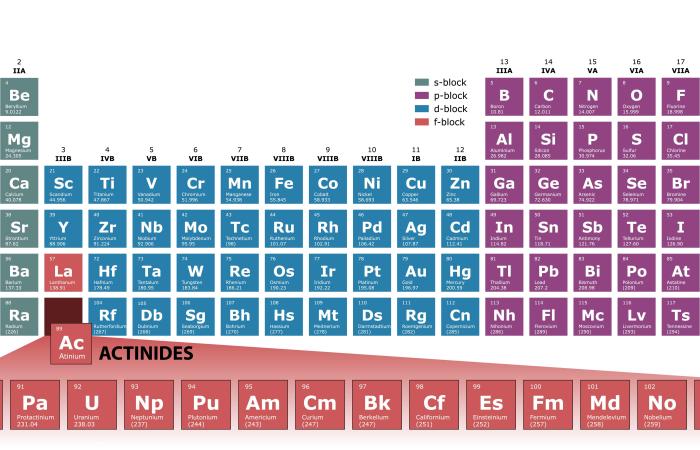 Actinides are the 15 metallic elements on the periodic table with atomic numbers from 89-103, actinium through lawrencium. Christopher Orosco/ORNL, U.S. Dept. of Energy