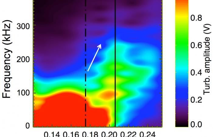 Pictured here, a contour plot of turbulence transitioning to high-confinement mode at the plasma edge in sub-milliseconds. The suppression of high amplitude turbulence (red) starts around vertical dash-dot line and completes at the vertical solid line. Th