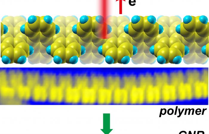 A graphene nanoribbon is born. A scanning tunneling microscope injects charge carriers called “holes” into a polymer precursor, triggering a reaction called cyclodehydrogenation at that site.