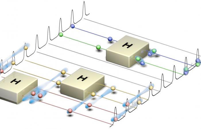 The team’s quantum frequency processor operates on photons (spheres) through quantum gates (boxes), synonymous with classical circuits for quantum computing. 
