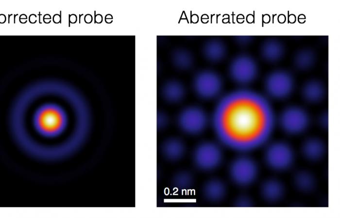 A new counterintuitive electron microscope approach can collect magnetic signals through the introduction of aberrations. 