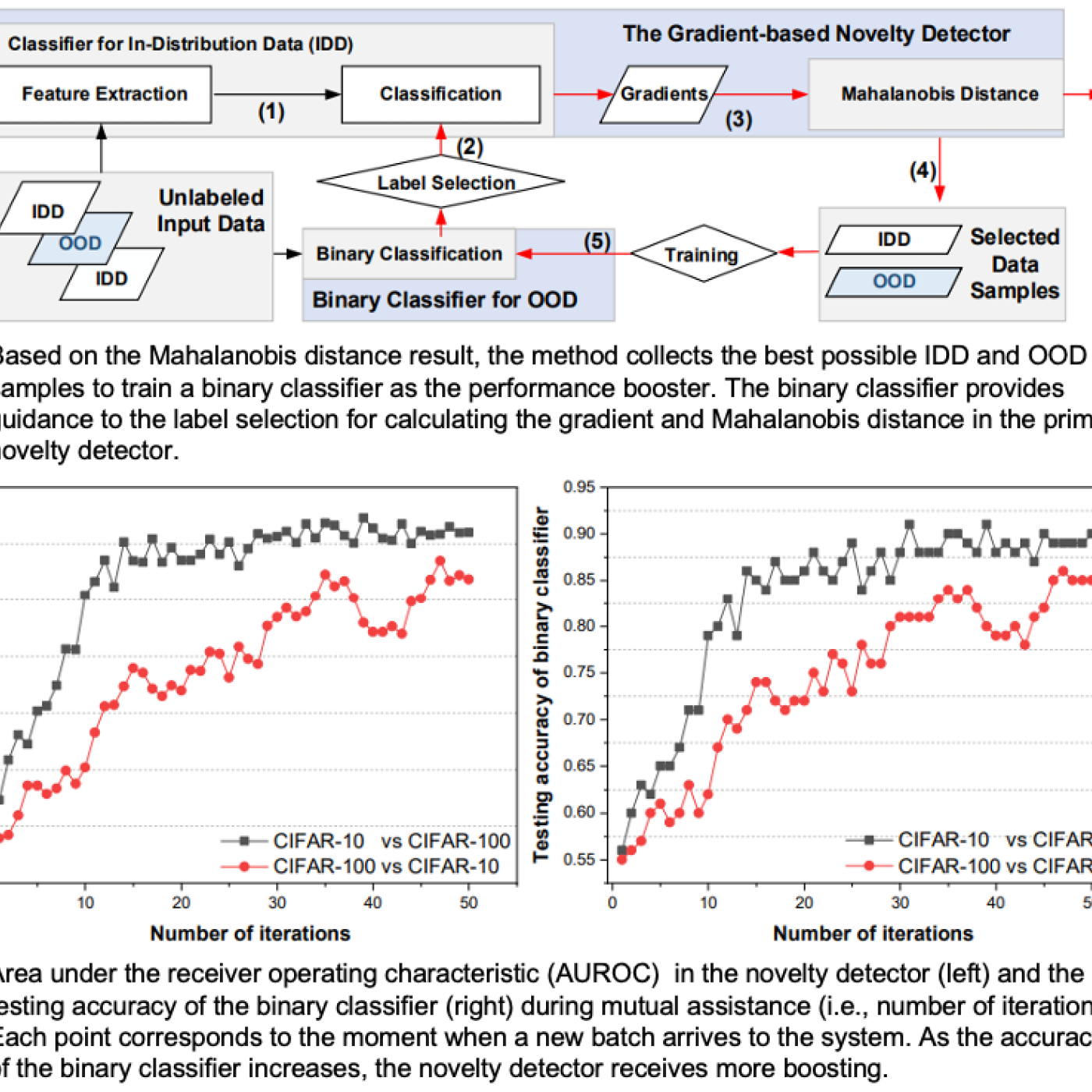 Self-Supervised Novelty Detection for Continual Learning CSMD Computer Science and Mathematics Division ORNL