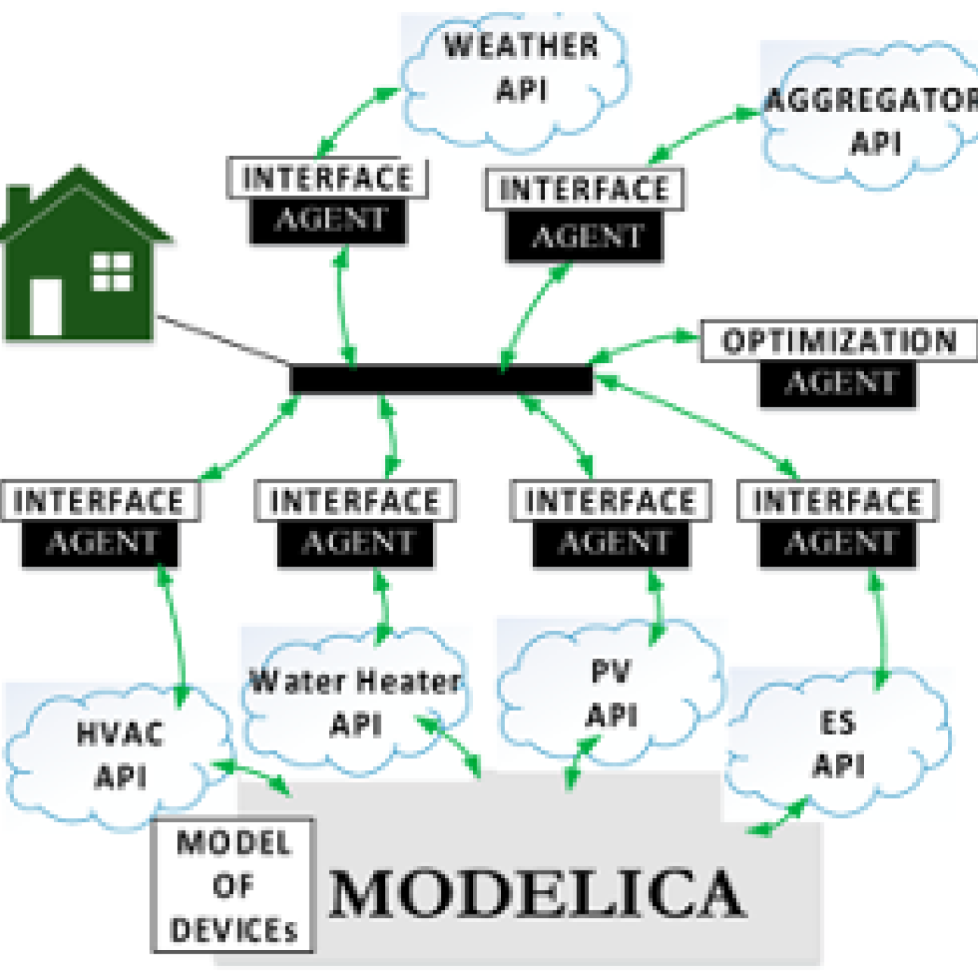 A simulation testbed for building control systems.  CSED Computational Sciences and Engineering ORNL