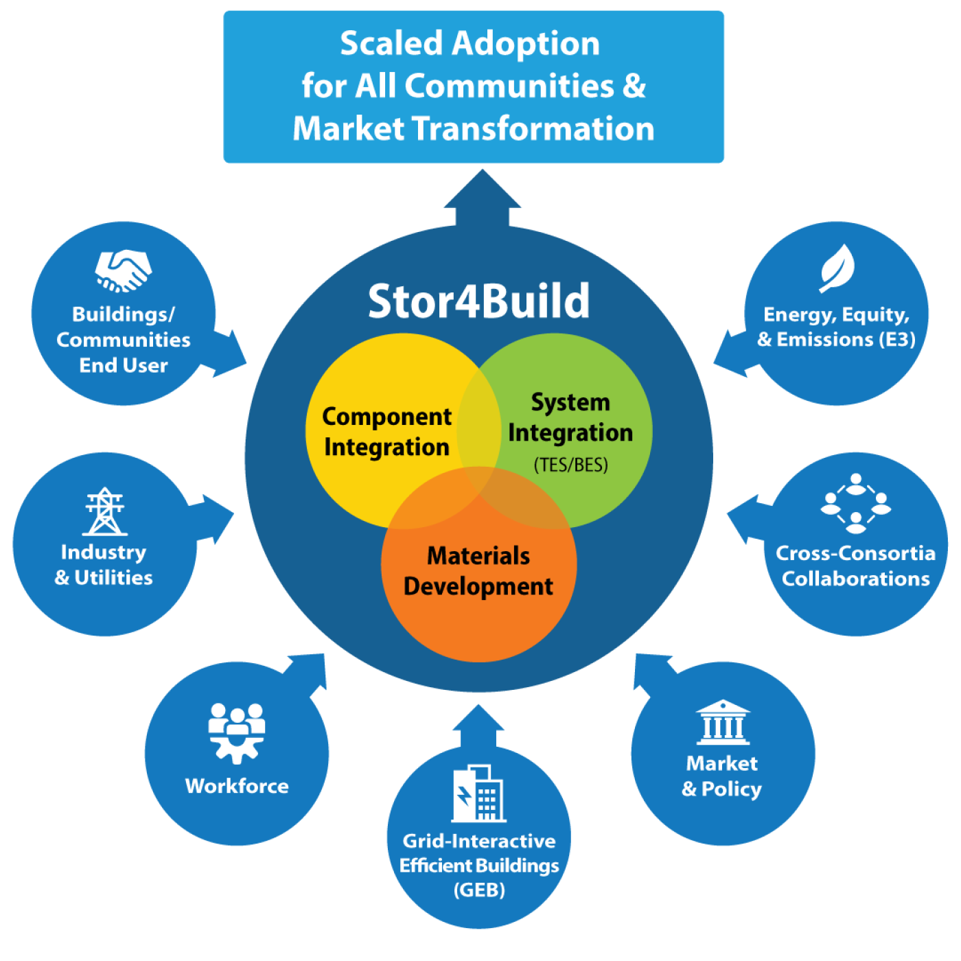 ORNL, NREL, and Berkeley Lab have launched Stor4Build, a consortium on energy storage for buildings. ​​​​​​​Credit: NREL, in collaboration with Berkeley Lab and ORNL.