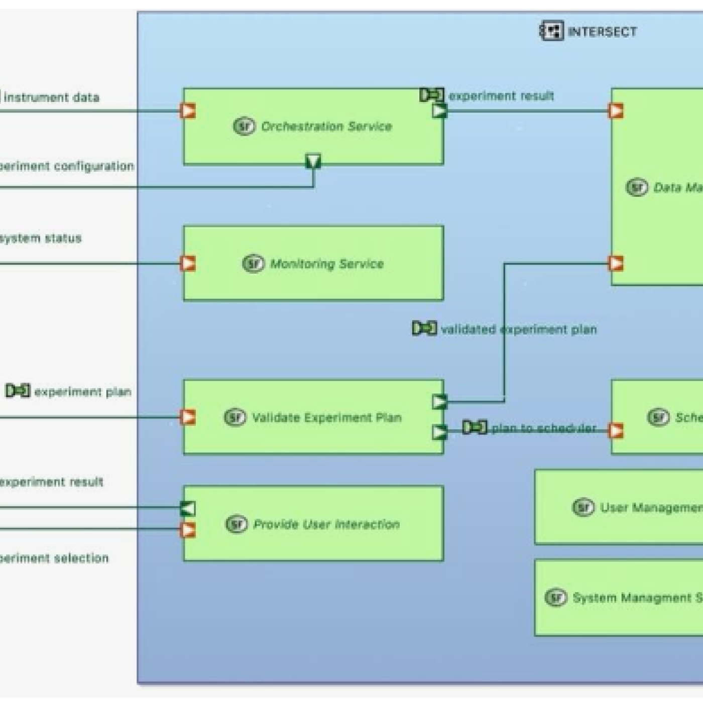 Integrating Machine Learning with Microscope Control using INTERSECT