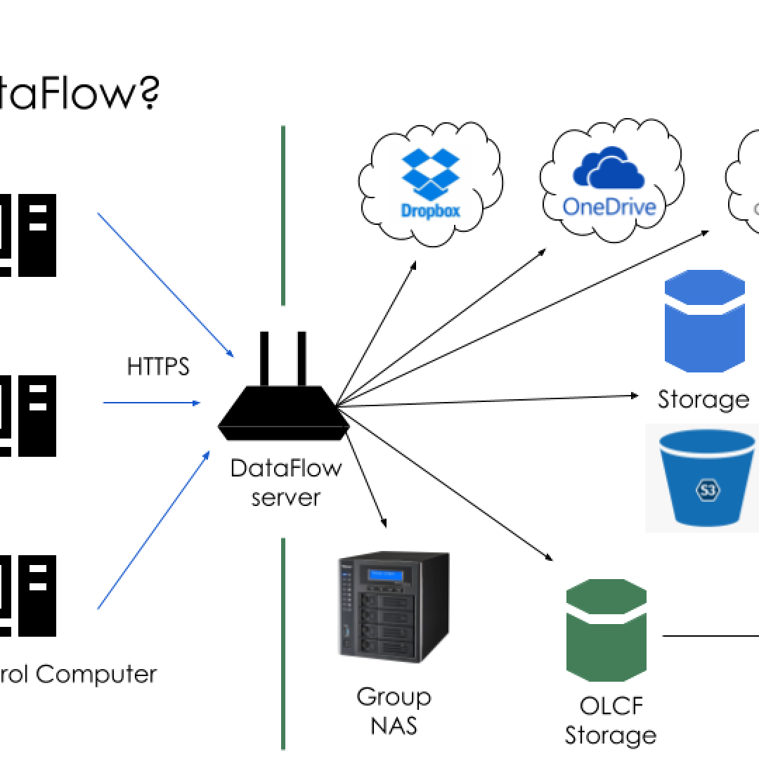 DataFlow transfer diagram