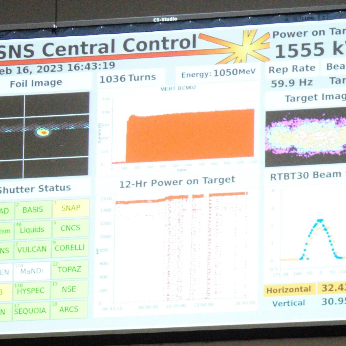 A control room monitor at Oak Ridge National Laboratory’s Spallation Neutron Source displays the power level of 1555 kilowatts (1.55 megawatts), a world record for a linear accelerator used for neutron research. Credit: Jeremy Rumsey/ORNL
