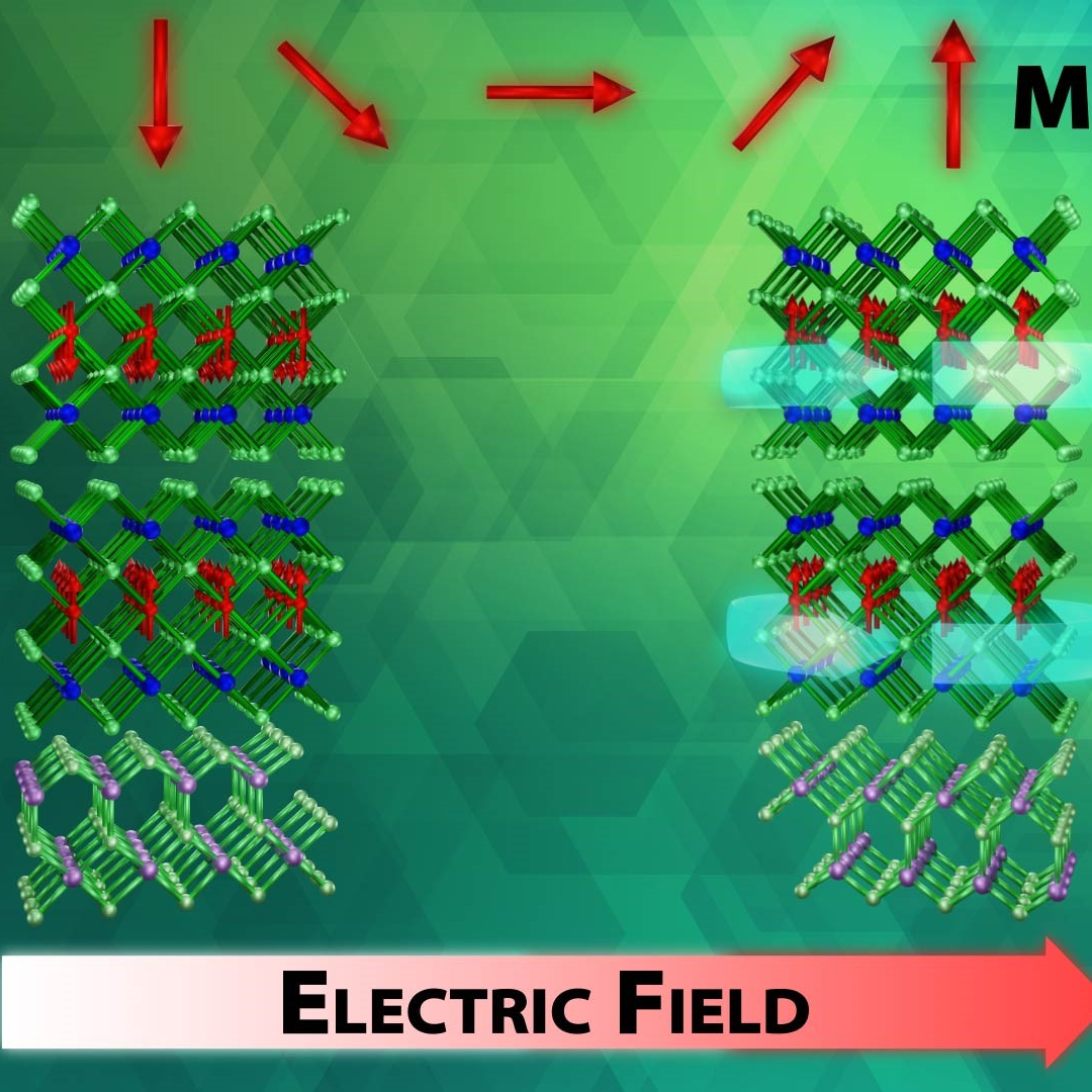 A new method to control quantum states in a material is shown. The electric field induces polarization switching of the ferroelectric substrate, resulting in different magnetic and topological states. Credit: Mina Yoon, Fernando Reboredo, Jacquelyn DeMink/ORNL, U.S. Dept. of Energy