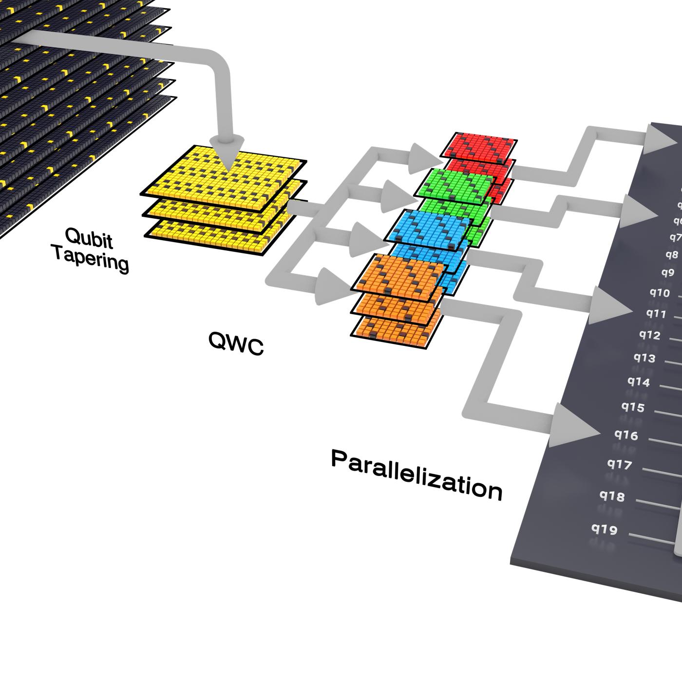 ORNL team members applied three independent strategies to decrease their project’s computational workload, which reduced their time to solution from months to a few weeks. First, in a technique called qubit tapering, they decreased the number of qubits required to express the problem, reducing the size of the problem itself. Second, they took fewer measurements to solve the problem by measuring groups of terms once rather than measuring each individual term from every group