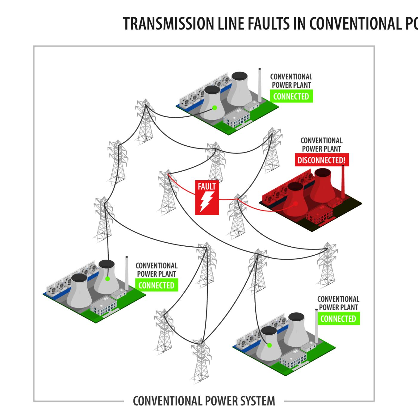 Diagram of faults affecting a conventional power system.