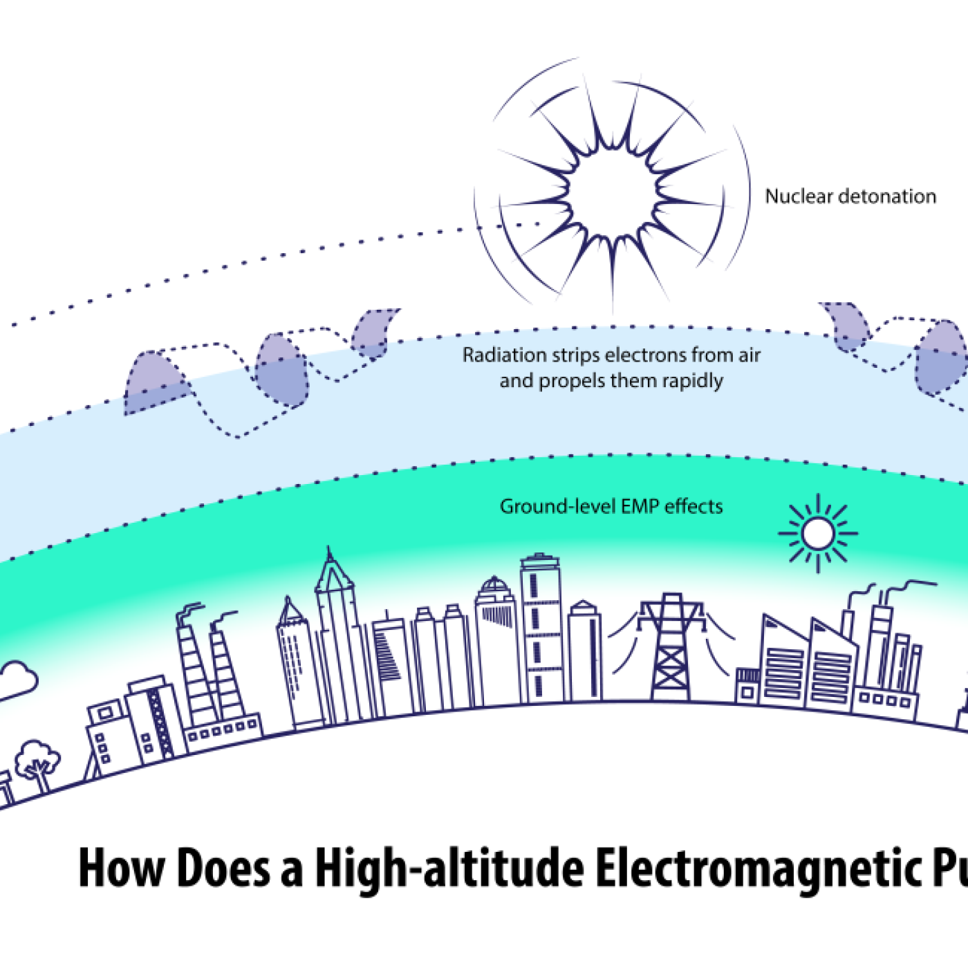 An electromagnetic pulse, or EMP, can be triggered by a nuclear explosion in the atmosphere or by an electromagnetic generator in a vehicle or aircraft. Here’s the chain of reactions it could cause to harm electrical equipment on the ground. Credit: Andy Sproles/ORNL, U.S. Dept. of Energy   