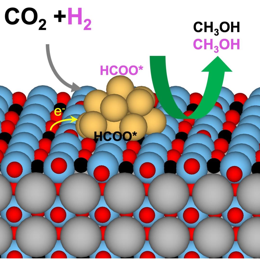 To turn carbon dioxide, or CO2, into methanol, or CH3OH, copper (shown in yellow) on a hydride-substituted support speeds reactions mediated by hydrides and catalyzed by hydrogen atoms (shown in black) from surface-adsorbed formate, HCOO*. Credit: Yang He/ORNL, U.S. Dept. of Energy