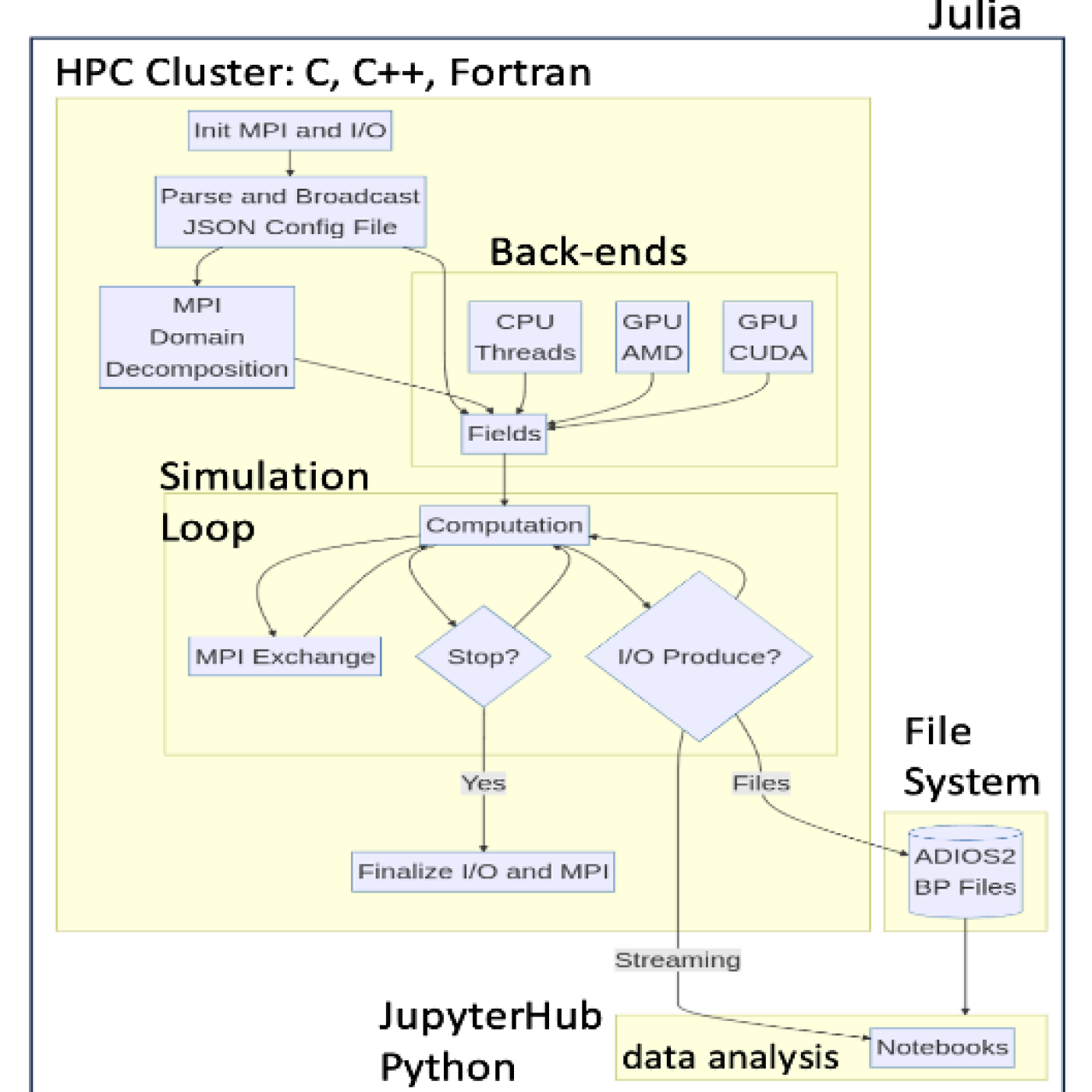 Julia as a unifying end-to-end workflow language on the Frontier exascale system