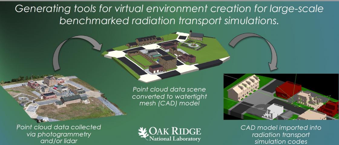 Generating tools for virtual environment