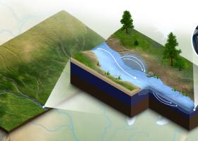 An ORNL research team has incorporated important effects from microbially-active hot spots near streams into models that track the movement of nutrients and contaminants in river networks. The integrated model better tracks water quality indicators and facilitates new science. Credit: Adam Malin/ORNL, U.S. Dept. of Energy