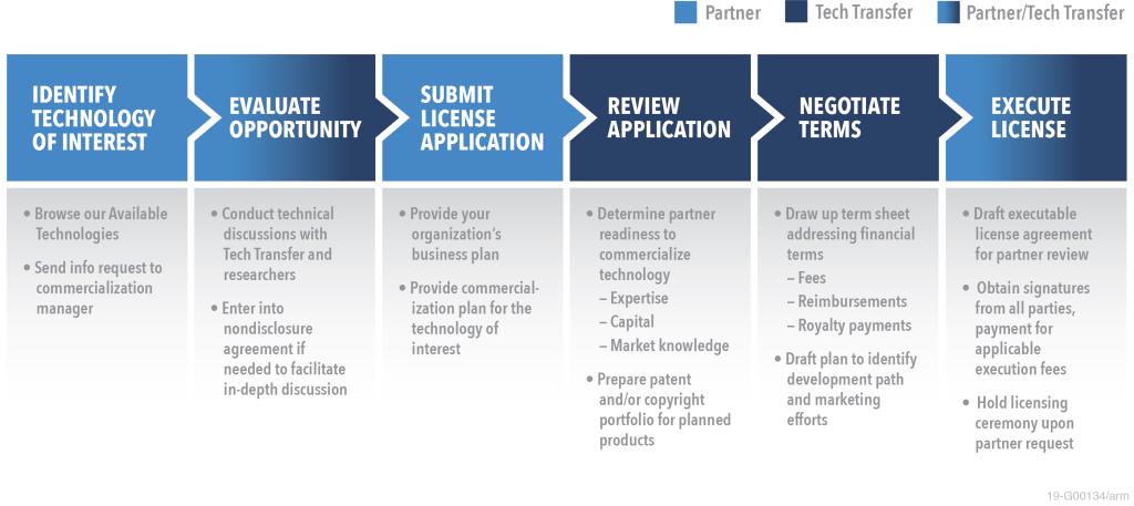 Licensing Partners