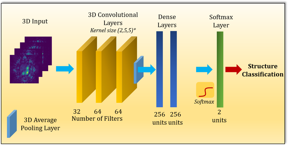 Deep convolutional neural network architecture