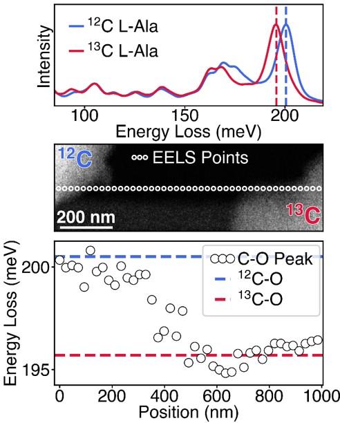 Identifying Single Isotopes